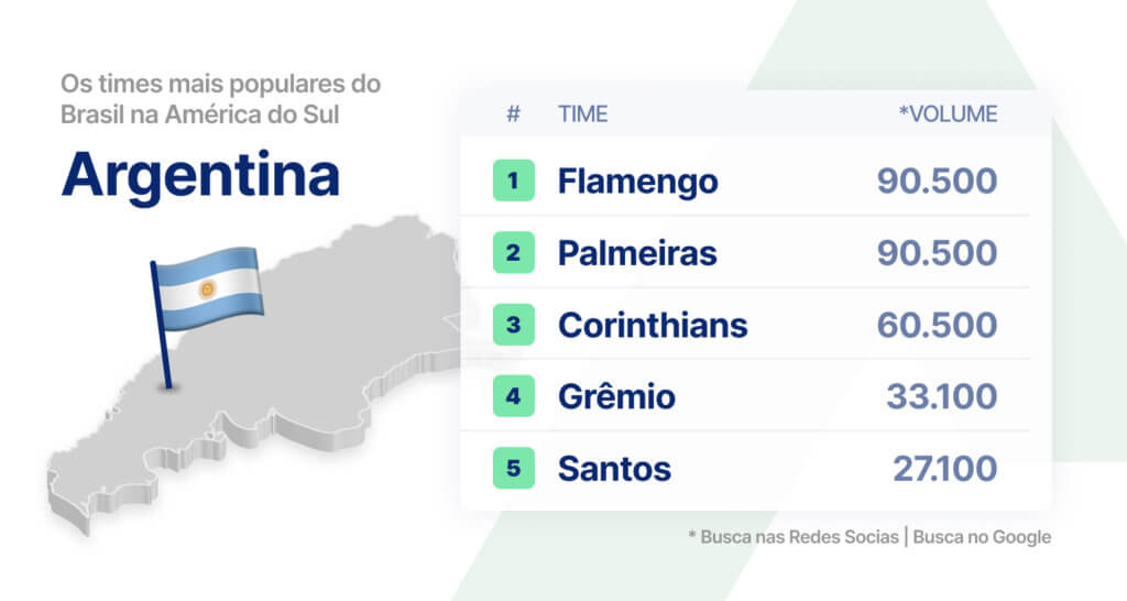  times brasileiros mais populares na América do Sul