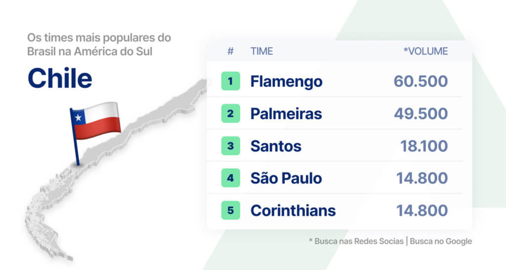 times brasileiros mais populares na América do Sul