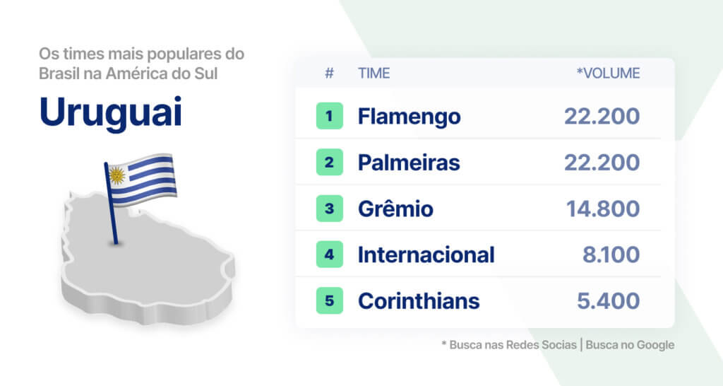  times brasileiros mais populares na América do Sul